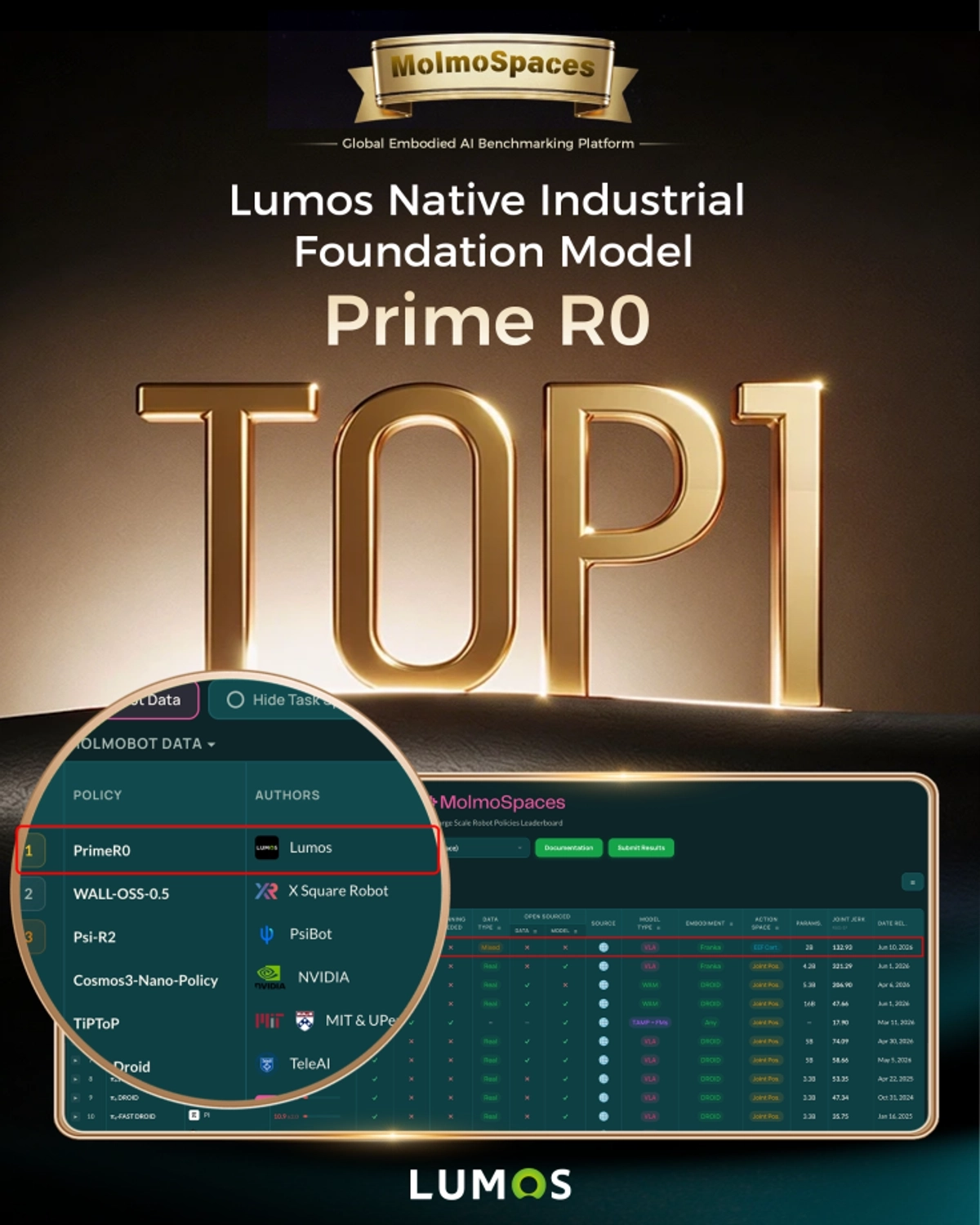 Lumos Prime R0 Tops MolmoSpaces Global Benchmark for Zero-Shot Embodied AI
