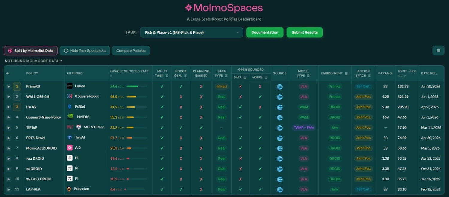 Lumos Prime R0 Tops MolmoSpaces Global Benchmark for Zero-Shot Embodied AI paragraph media